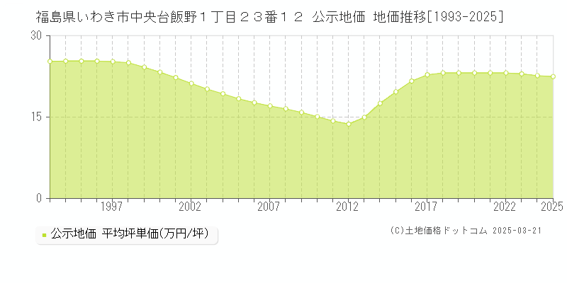 福島県いわき市中央台飯野１丁目２３番１２ 公示地価 地価推移[1993-2025]