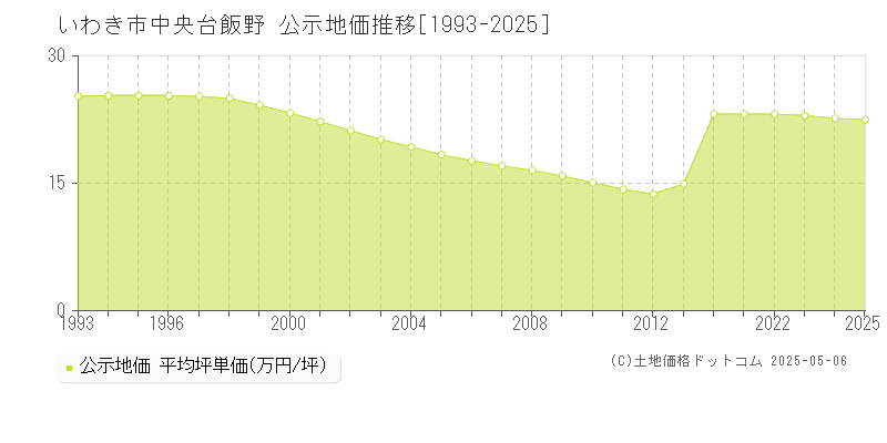 中央台飯野(いわき市)の公示地価推移グラフ(坪単価)[1993-2025年]
