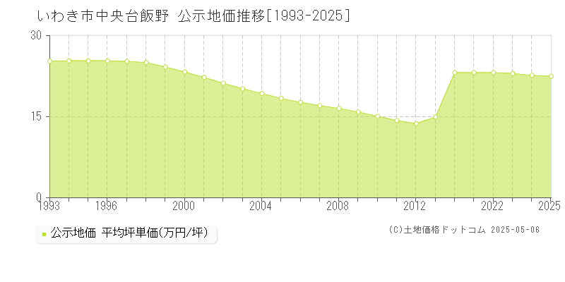 いわき市中央台飯野の地価公示推移グラフ 