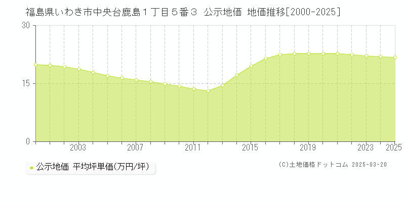 福島県いわき市中央台鹿島１丁目５番３ 公示地価 地価推移[2000-2025]