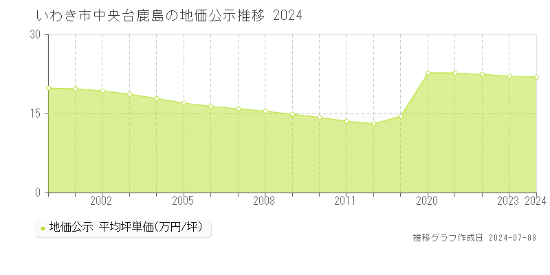 いわき市中央台鹿島の地価公示推移グラフ 