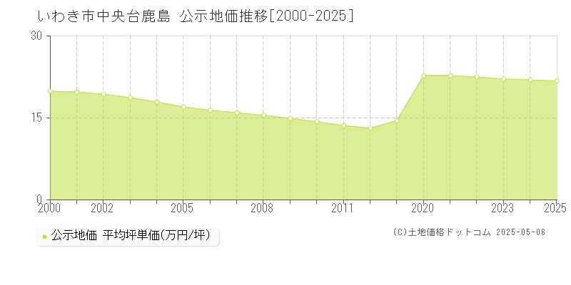 中央台鹿島(いわき市)の公示地価推移グラフ(坪単価)[2000-2025年]