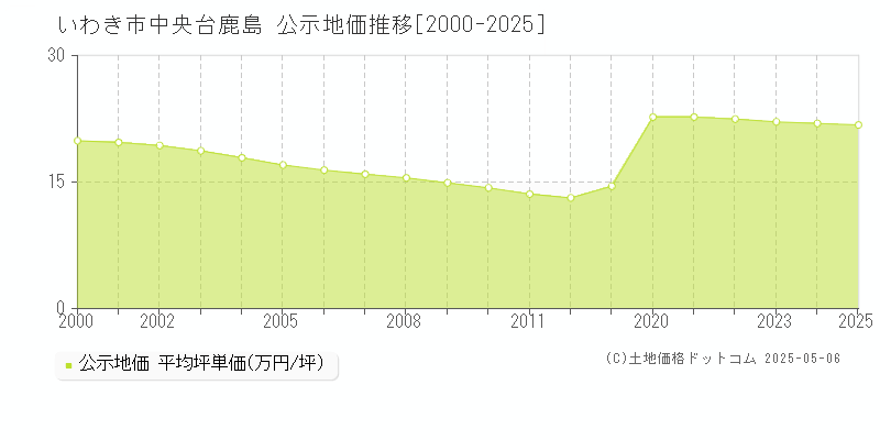 いわき市中央台鹿島の地価公示推移グラフ 