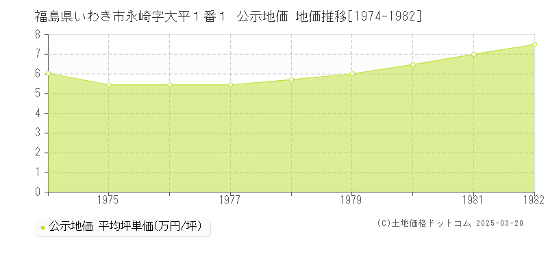 福島県いわき市永崎字大平１番１ 公示地価 地価推移[1974-1982]