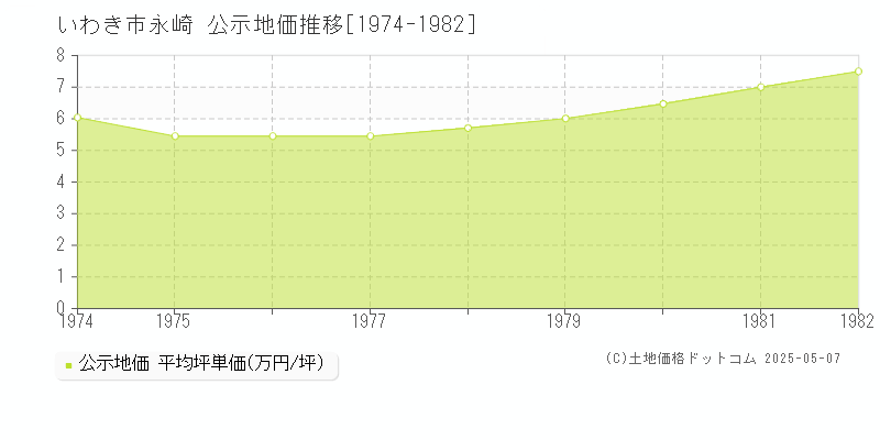 永崎(いわき市)の公示地価推移グラフ(坪単価)[1974-1982年]