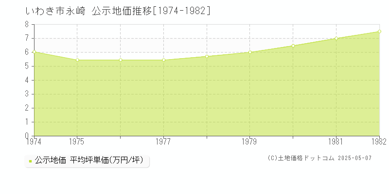 いわき市永崎の地価公示推移グラフ 