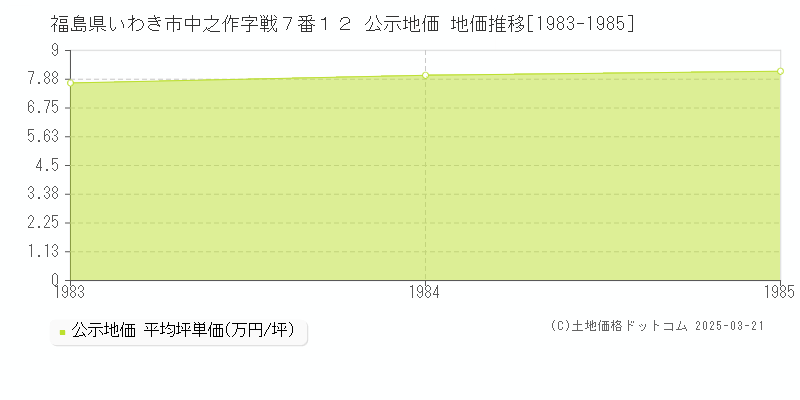福島県いわき市中之作字戦７番１２ 公示地価 地価推移[1983-1985]