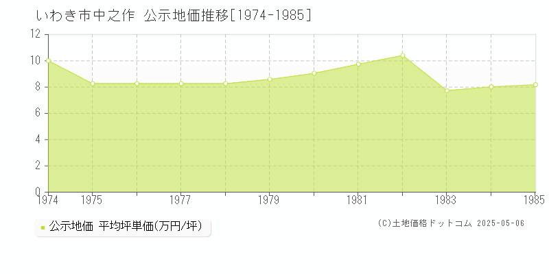 中之作(いわき市)の公示地価推移グラフ(坪単価)[1974-1985年]