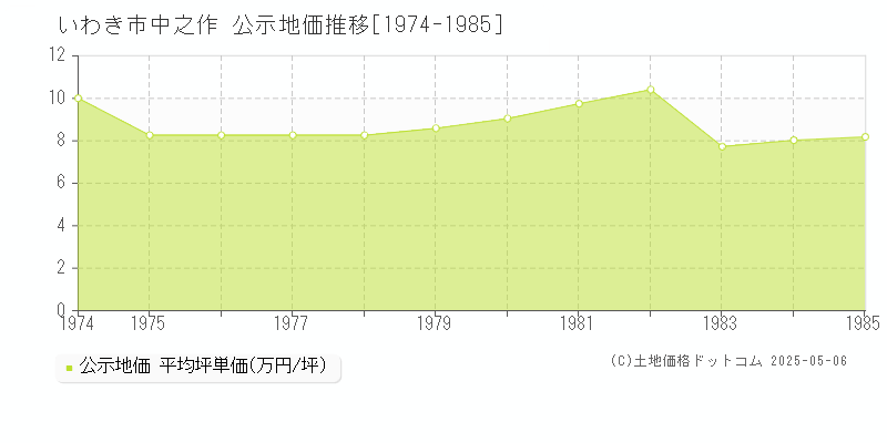 いわき市中之作の地価公示推移グラフ 