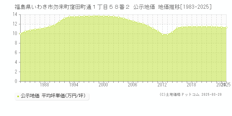 福島県いわき市勿来町窪田町通１丁目５８番２ 公示地価 地価推移[1983-2025]