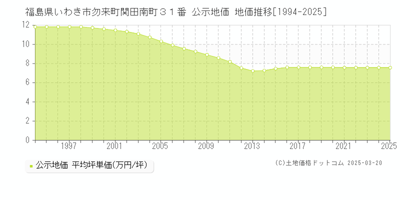 福島県いわき市勿来町関田南町３１番 公示地価 地価推移[1994-2025]