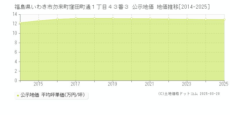 福島県いわき市勿来町窪田町通１丁目４３番３ 公示地価 地価推移[2014-2025]