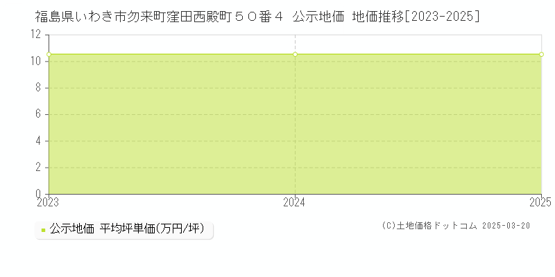 福島県いわき市勿来町窪田西殿町５０番４ 公示地価 地価推移[2023-2025]
