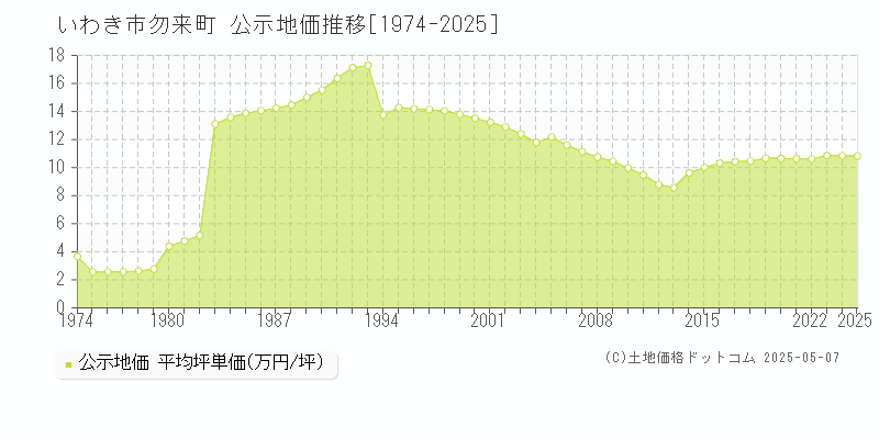 勿来町(いわき市)の公示地価推移グラフ(坪単価)[1974-2025年]