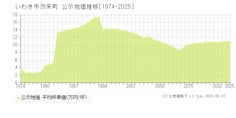 いわき市勿来町の地価公示推移グラフ 