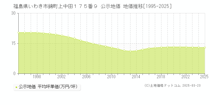 福島県いわき市錦町上中田１７５番９ 公示地価 地価推移[1995-2025]