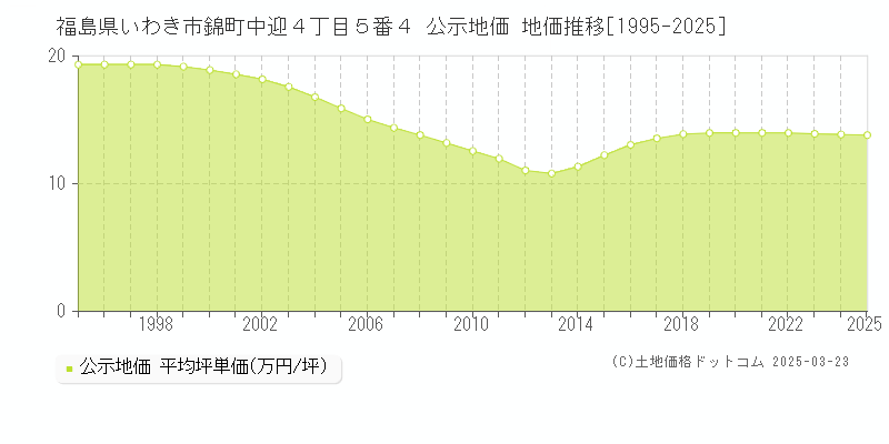 福島県いわき市錦町中迎４丁目５番４ 公示地価 地価推移[1995-2025]