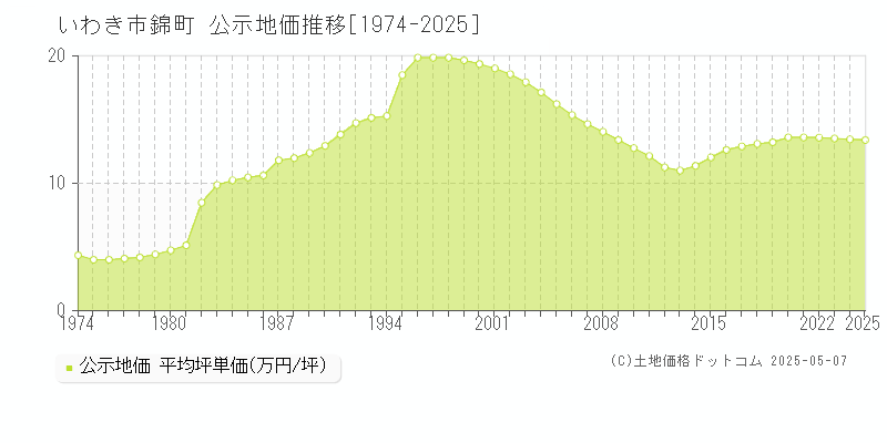 錦町(いわき市)の公示地価推移グラフ(坪単価)[1974-2025年]