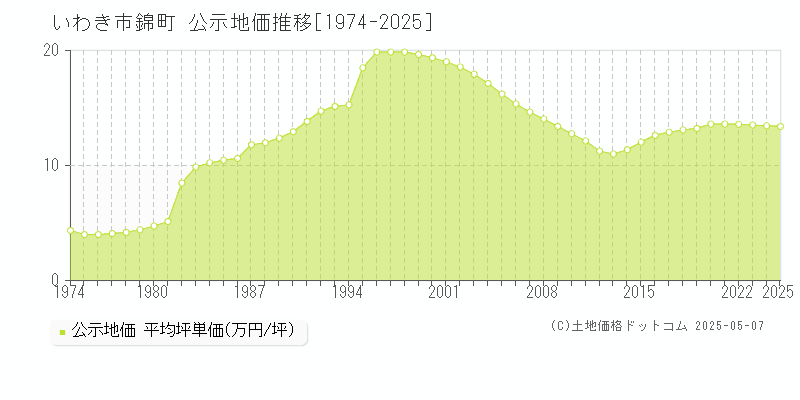 いわき市錦町の地価公示推移グラフ 