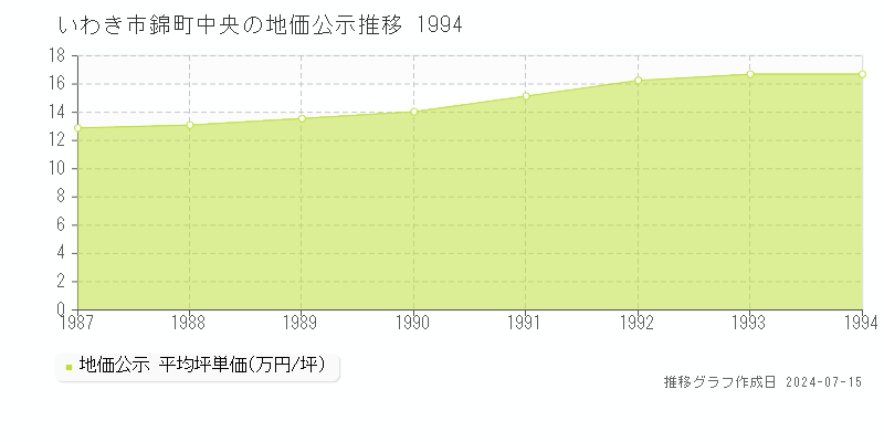 いわき市錦町中央の地価公示推移グラフ 