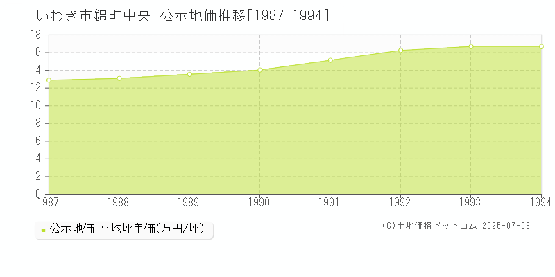 いわき市錦町中央の地価公示推移グラフ 