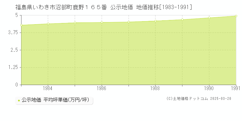 福島県いわき市沼部町鹿野１６５番 公示地価 地価推移[1983-1991]