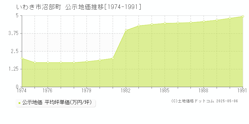 沼部町(いわき市)の公示地価推移グラフ(坪単価)[1974-1991年]