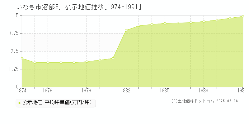 いわき市沼部町の地価公示推移グラフ 