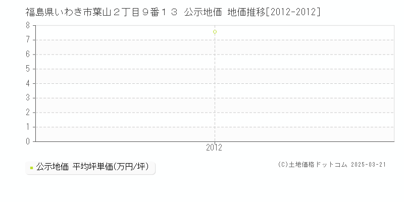 福島県いわき市葉山２丁目９番１３ 公示地価 地価推移[2012-2012]