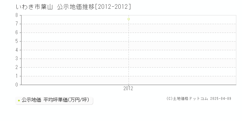 いわき市葉山の地価公示推移グラフ 