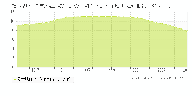 福島県いわき市久之浜町久之浜字中町１２番 公示地価 地価推移[1984-2011]
