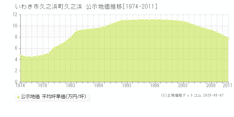 いわき市久之浜町久之浜の地価公示推移グラフ 