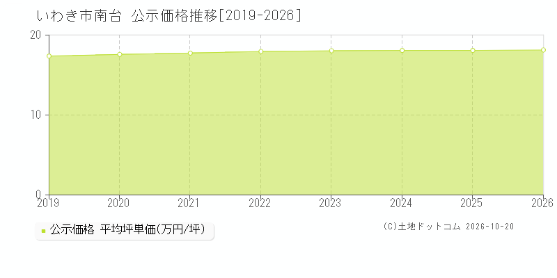 いわき市南台の公示価格推移グラフ(坪単価)[2019-2026年]
