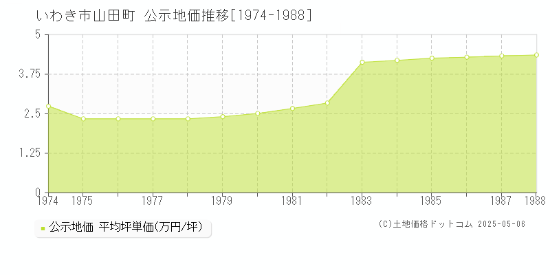 山田町(いわき市)の公示地価推移グラフ(坪単価)[1974-1988年]
