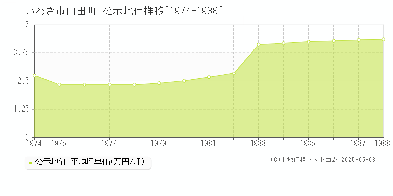 いわき市山田町の地価公示推移グラフ 