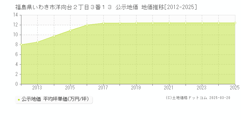 福島県いわき市洋向台２丁目３番１３ 公示地価 地価推移[2012-2025]