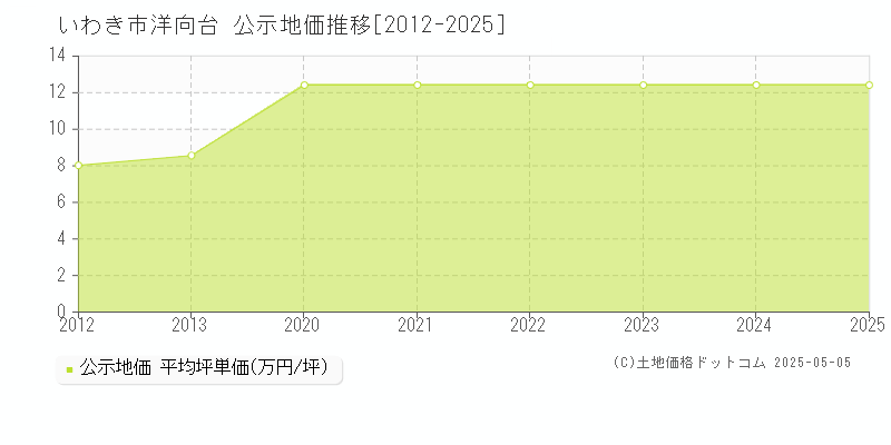 洋向台(いわき市)の公示地価推移グラフ(坪単価)[2012-2025年]