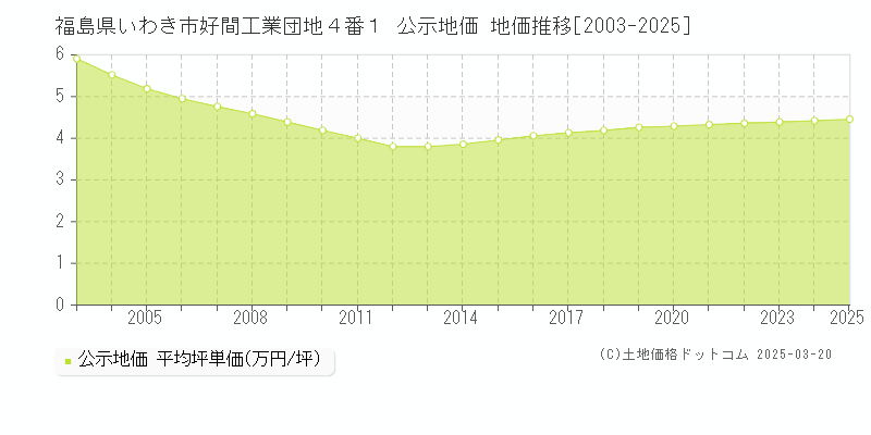 福島県いわき市好間工業団地４番１ 公示地価 地価推移[2003-2025]