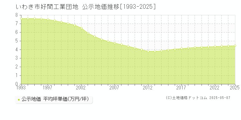 好間工業団地(いわき市)の公示地価推移グラフ(坪単価)[1993-2025年]