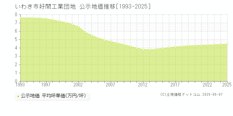 いわき市好間工業団地の地価公示推移グラフ 