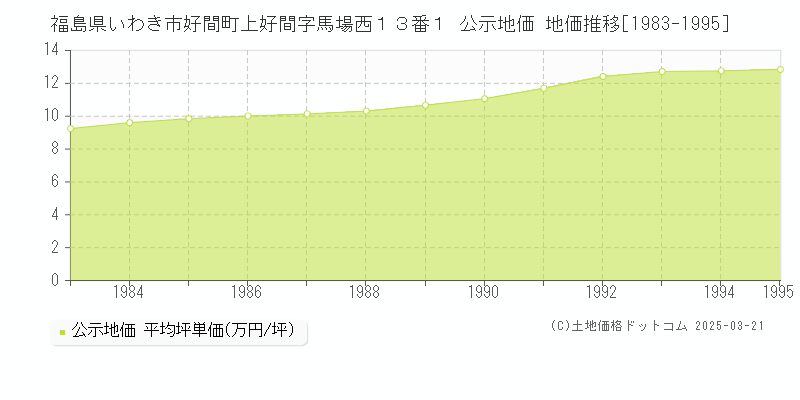 福島県いわき市好間町上好間字馬場西１３番１ 公示地価 地価推移[1983-1995]
