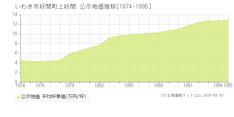 好間町上好間(いわき市)の公示地価推移グラフ(坪単価)[1974-1995年]