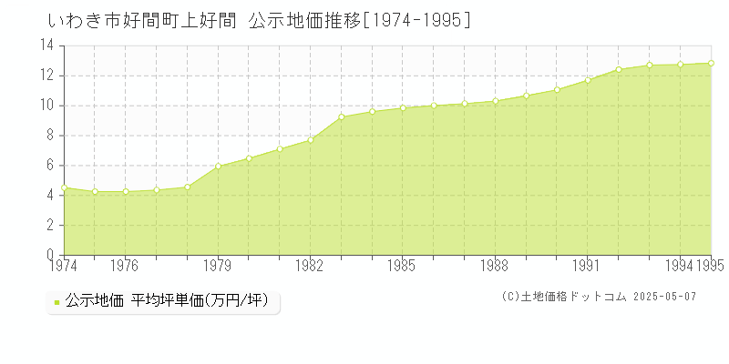 いわき市好間町上好間の地価公示推移グラフ 