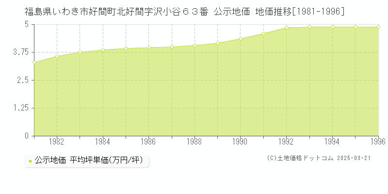 福島県いわき市好間町北好間字沢小谷６３番 公示地価 地価推移[1981-1996]