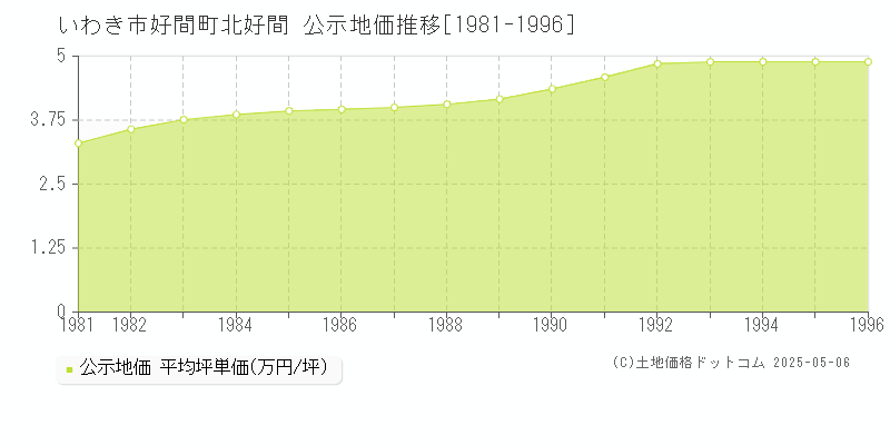 好間町北好間(いわき市)の公示地価推移グラフ(坪単価)[1981-1996年]
