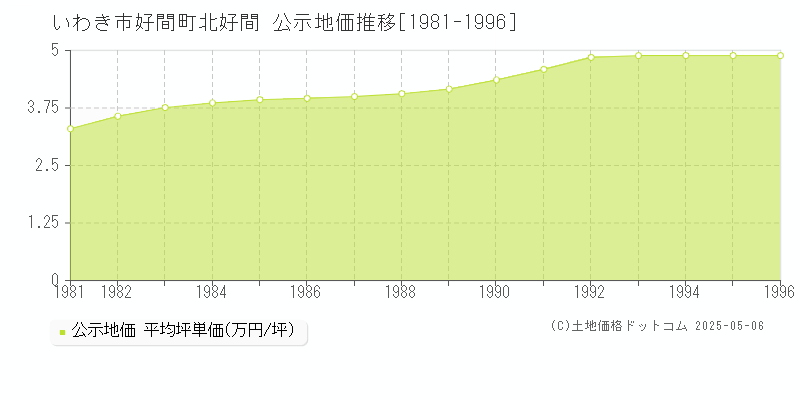 いわき市好間町北好間の地価公示推移グラフ 