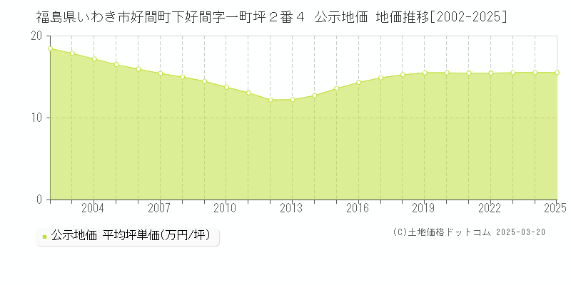 福島県いわき市好間町下好間字一町坪２番４ 公示地価 地価推移[2002-2025]