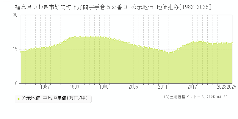福島県いわき市好間町下好間字手倉５２番３ 公示地価 地価推移[1982-2025]