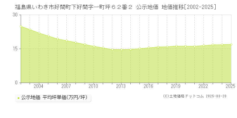 福島県いわき市好間町下好間字一町坪６２番２ 公示地価 地価推移[2002-2025]