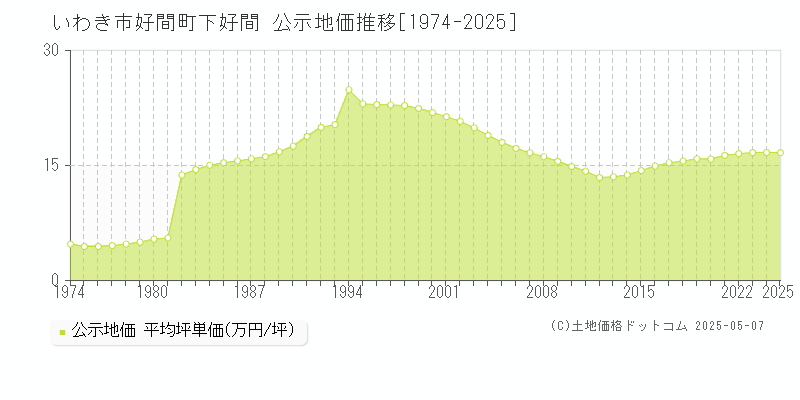 好間町下好間(いわき市)の公示地価推移グラフ(坪単価)[1974-2025年]